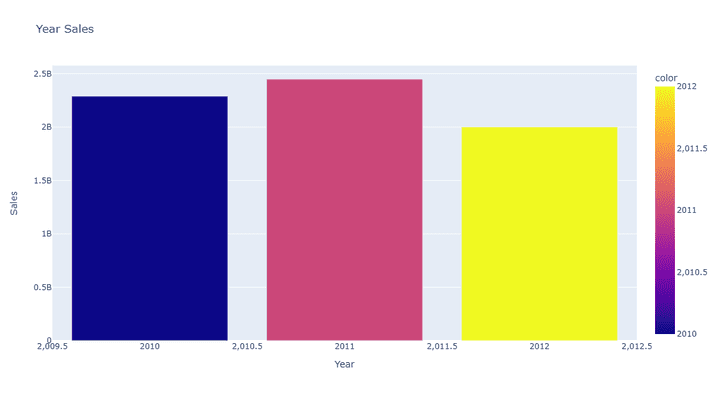 Walmart sales analysis