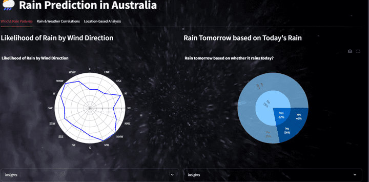 Rain fall prediction