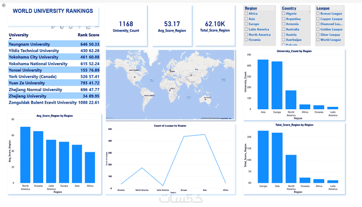 تصميم داشبورد Dashboard لوحات تفاعلية على برنامج Power BI