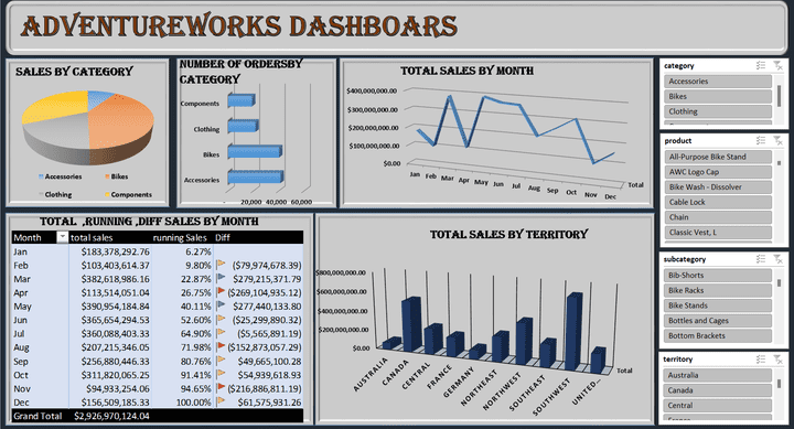 داشبورد Dashboard تفاعلية وتحليل بيانات على Excel