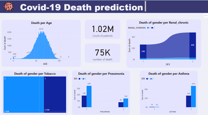 COVID 19 death prediction