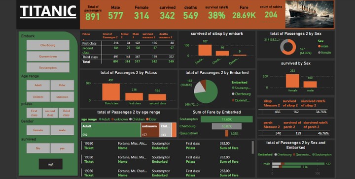 Dashboard of titanic