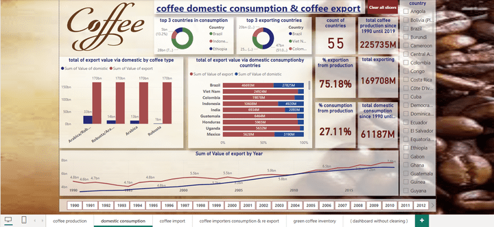 Dashboard of coffee production