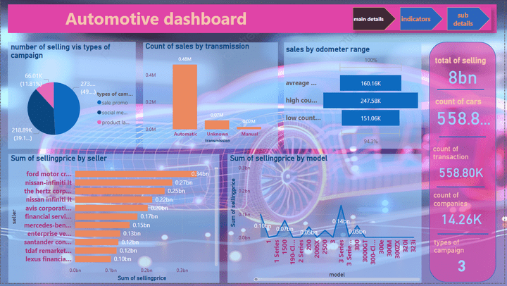 Dashboard of car sales