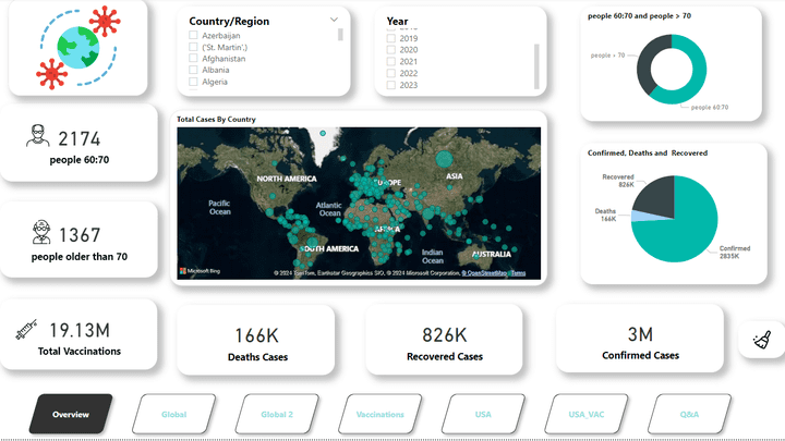 داشبورد لتحليل بيانات COVID-19 - تحليلات عالمية وداخل الولايات المتحدة باستخدام Power BI