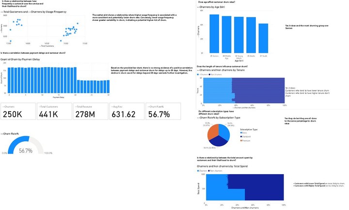 Customer Churn Rates