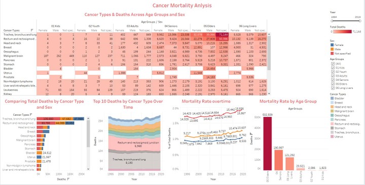 Cancer Mortality Rate