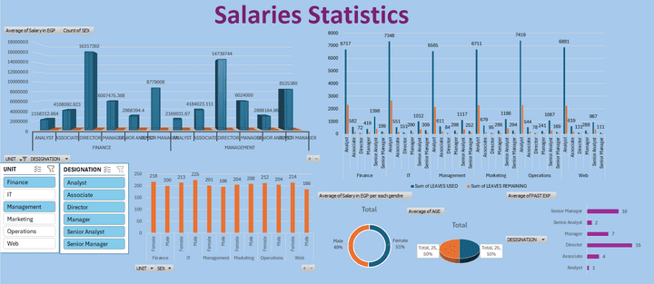 Salaries Statistics