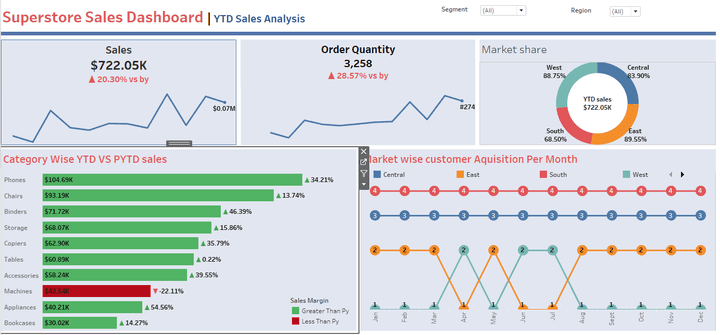 لوحة التحكم لتحليل مبيعات المتجر (Superstore Sales Dashboard)