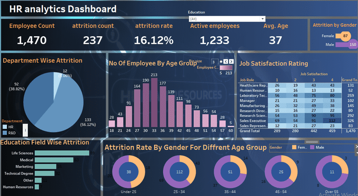 لوحة التحكم لتحليل الموارد البشرية (HR Analytics Dashboard)