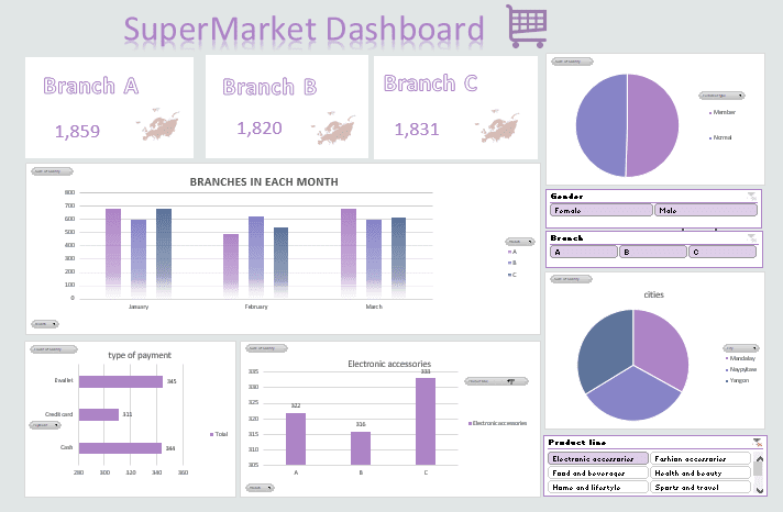 supermarket sales dashboard