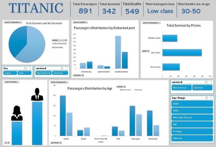 Titanic dashboard