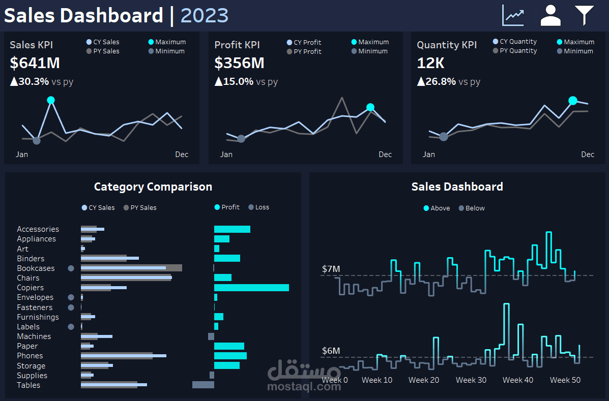 تحليل معلومات المبيعات والعملاء باستخدام برنامج Tableau