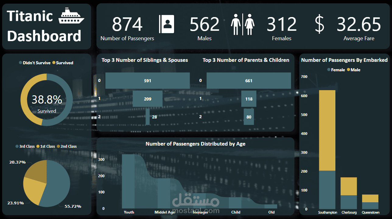 تحليل معلومات تيتانيك باستخدام برنامج Power BI