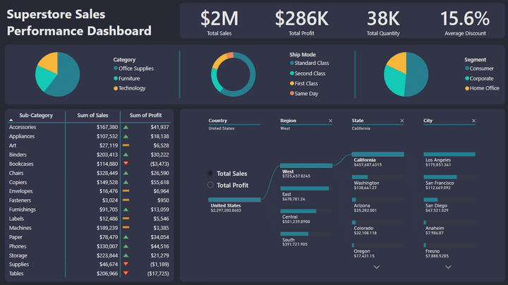 تحليل مبيعات سوبرستور باستخدام برنامج Power BI