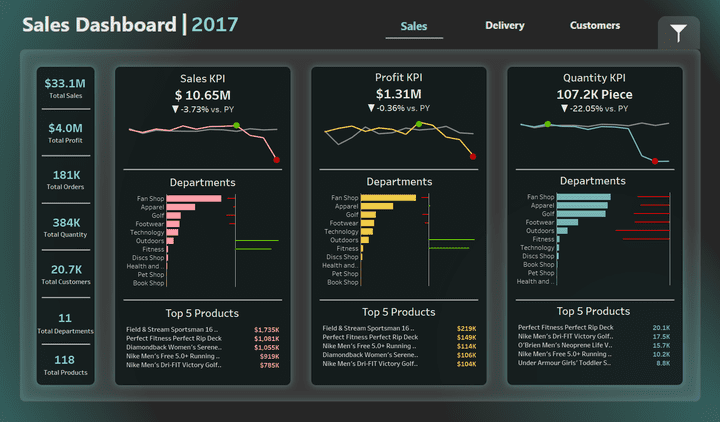 تحليل المبيعات وسلسلة التوريد لشركة Data Co باستخدام برنامج Tableau