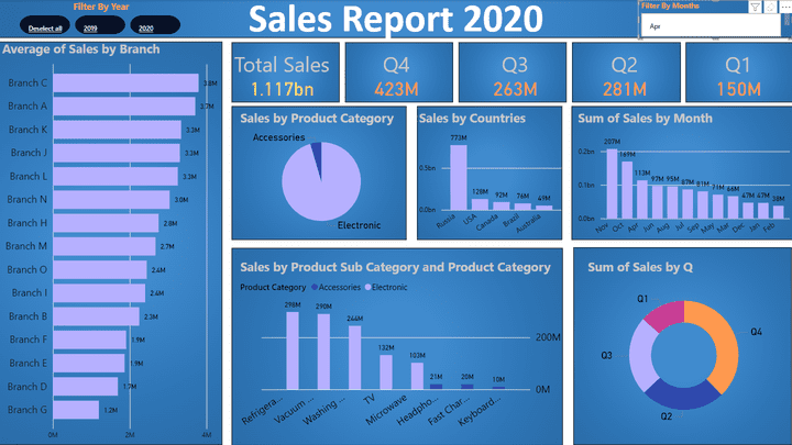 sales report