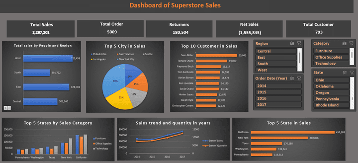 Super Store Sales Analysis إنشاء لوحة تحكم مبيعات باستخدام Excel