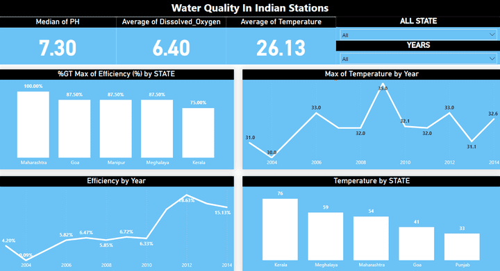 لوحة تحكم لتحليل جودة المياه في المحطات الهندية باستخدام Power BI