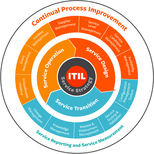 ADD: New ITIL Consultancy Delivery Approach