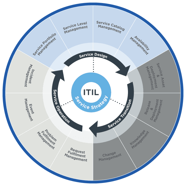 Tackling the ITIL implementation challenges