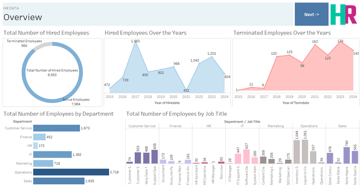 Human Resources - Dashboard