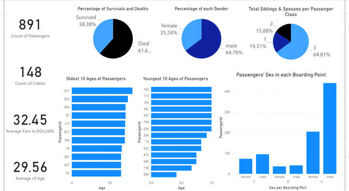 Titanic Incident Dashboard