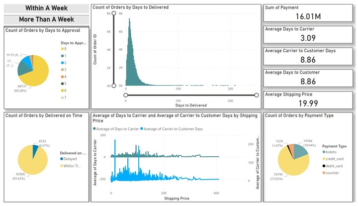 Olist E-Commerce Data Analysis