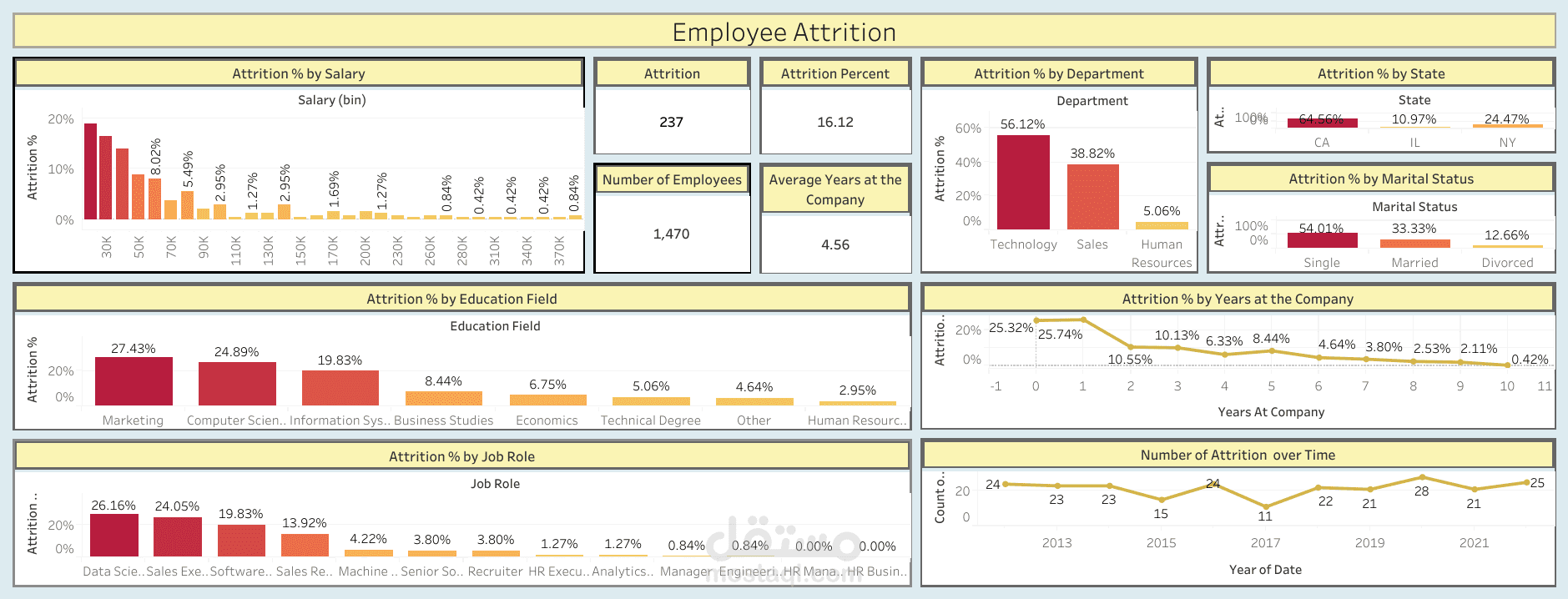 HR Project by Tableau