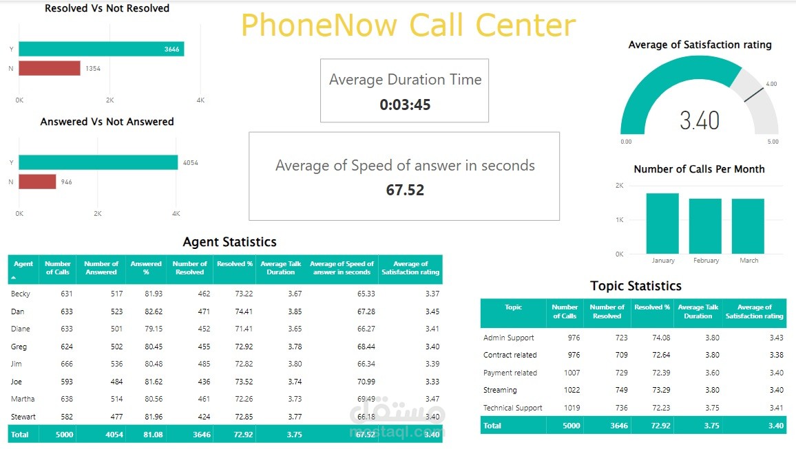 PhoneNow Call Center