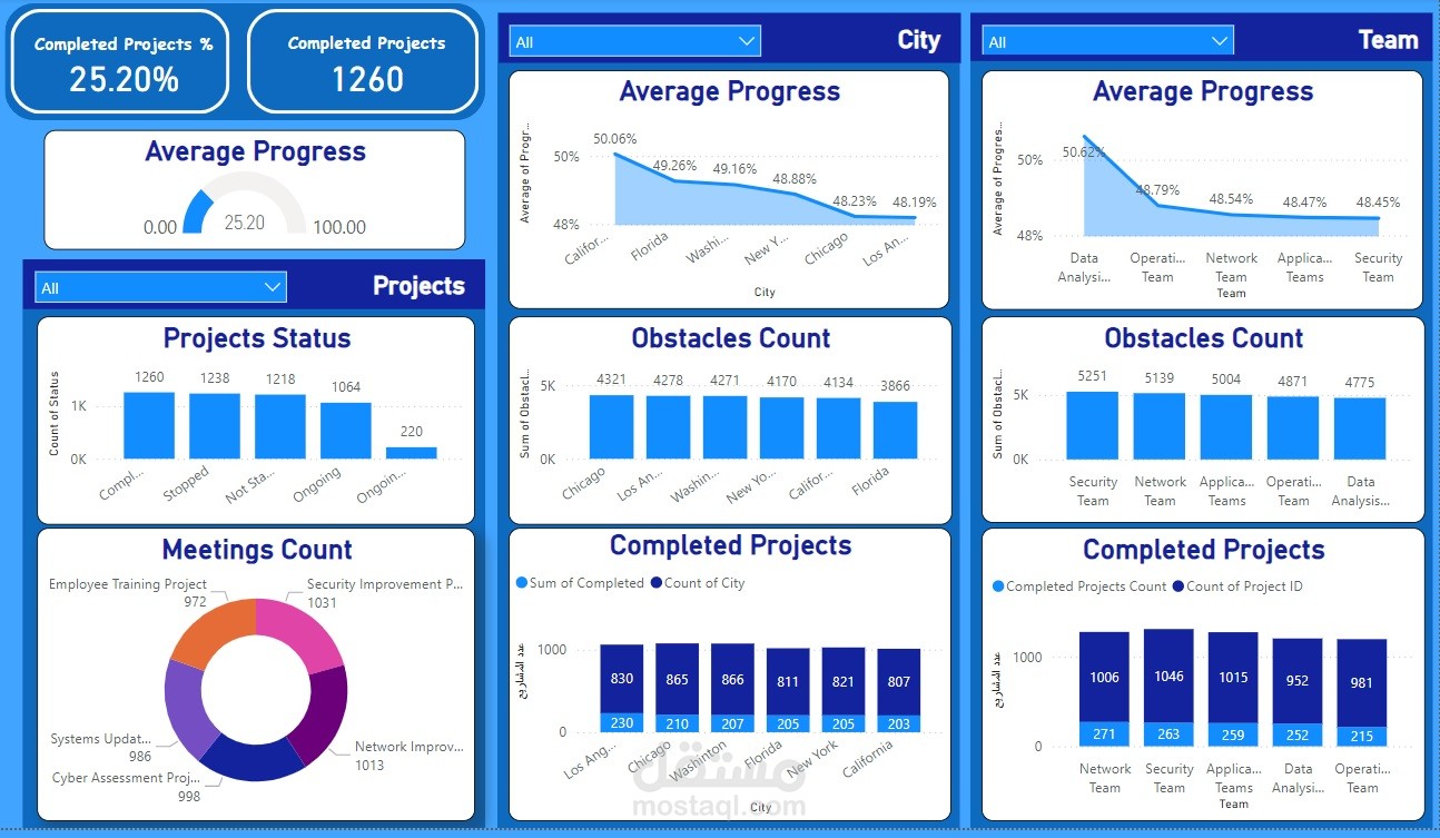 Projects Evaluation by Power BI