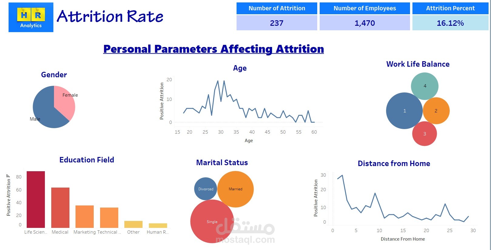 HR Attrition by Tableau