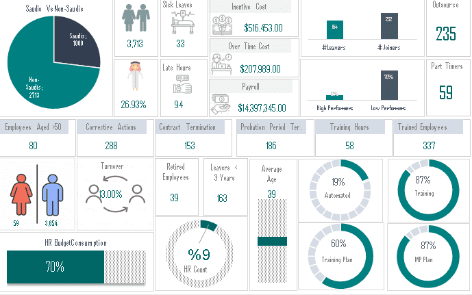 عمل داش بورد لقسم الموارد البشرية