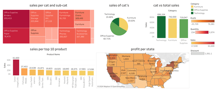 تحليل بيانات متكامل باستخدام Python، Excel، Tableau