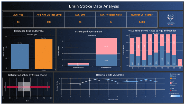 Brain Stroke Data Analysis