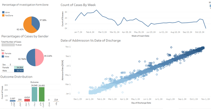 تحليل بيانات المرضى و الأمراض المعدية بالقطاع الطبي باستخدام تابلو