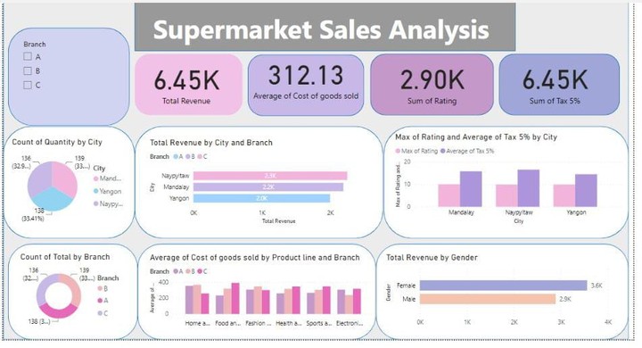 تحليل بيانات مبيعات سوبرماركت باستخدام Power BI