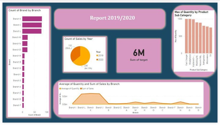 تحليل بيانات شامل لمبيعات  2019/2020 باستخدام Power BI