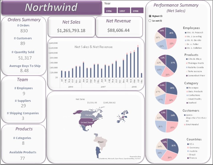 Northwind Dashboard