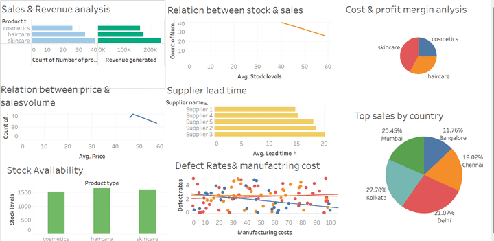 supply chain sales analysis