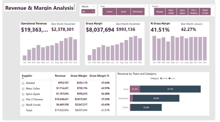 Revenue & Margin Analysis (تحليل الإيرادات والهامش الربحي)