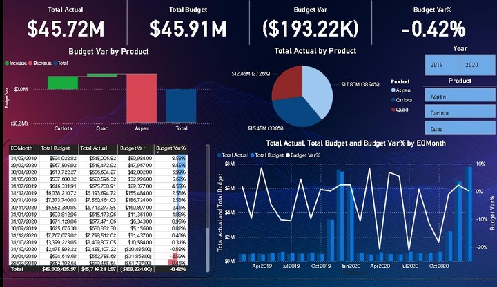 تحليل بيانات الفرق بين المبيعات اليومية والميزانية الشهرية  ببرنامج Power BI