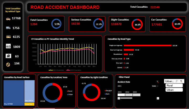 لوحة معلومات الحوادث المرورية: تحليل شامل للإصابات حسب نوع المركبة وظروف الطرق لعامي 2021 و2022