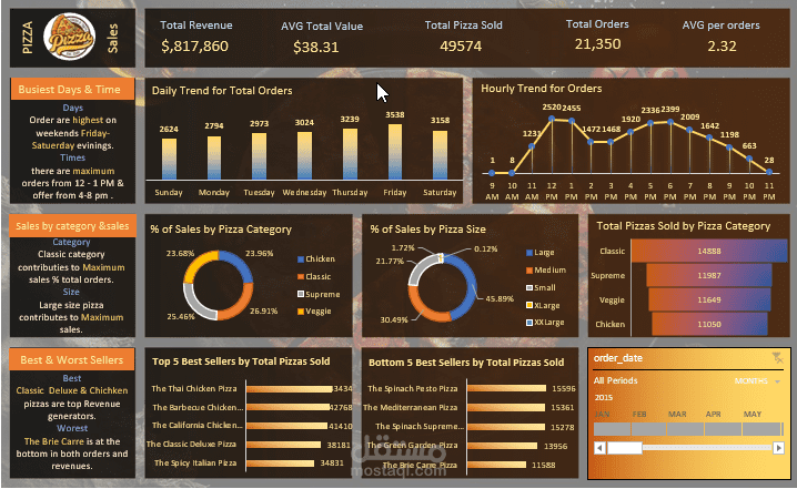 The pizza sales dashboard