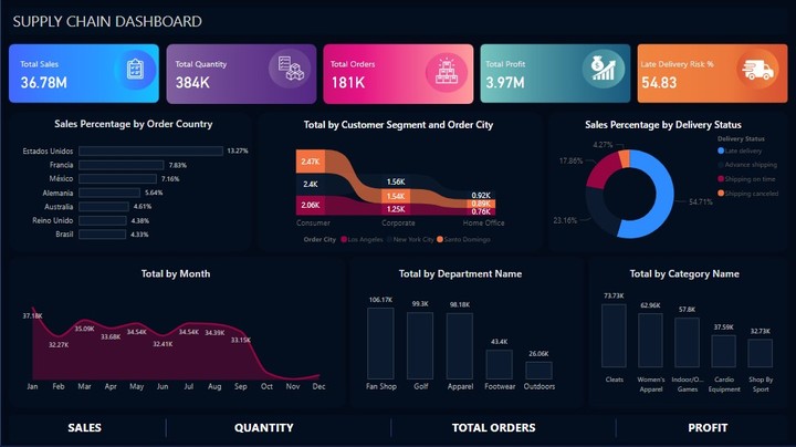 Supply Chain Dashboard