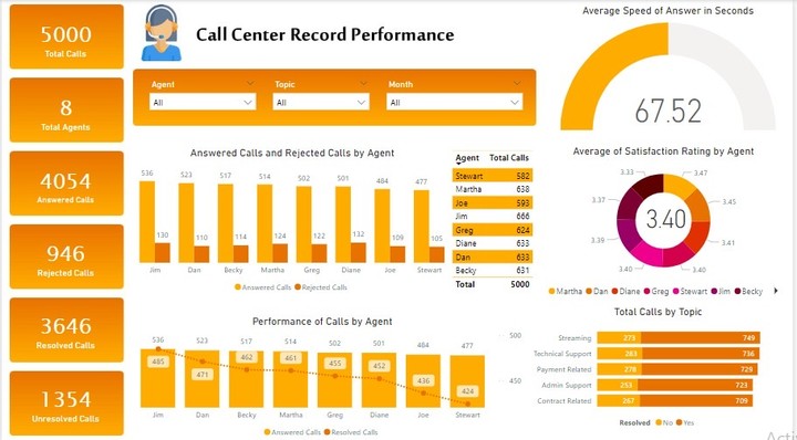 Call center Record Performance