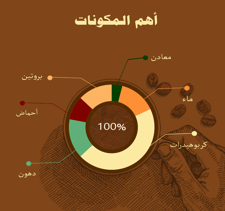 انفوجرافيك عن القهوة