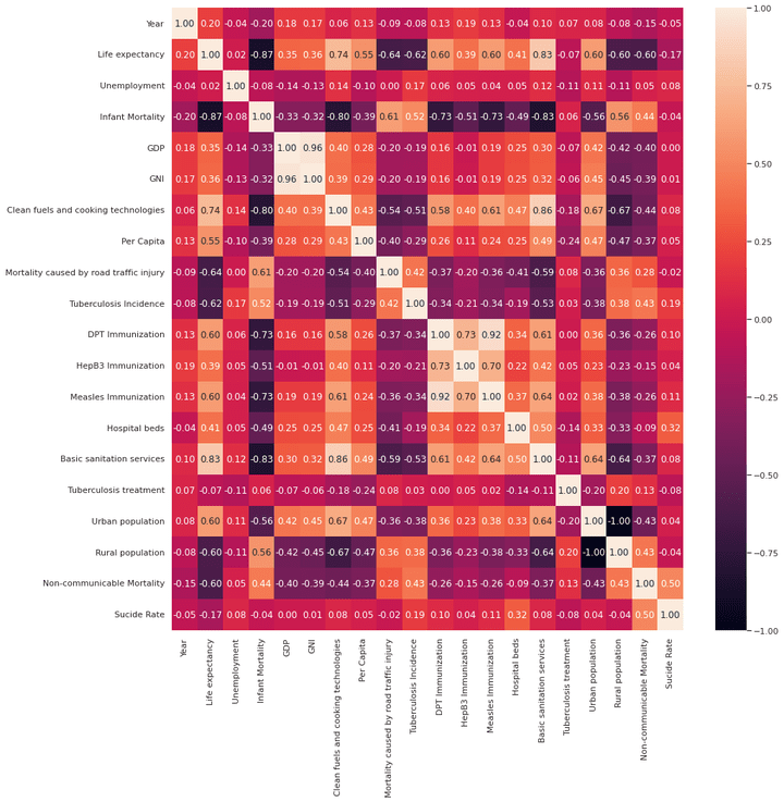 Life expectancy Machine learning project using KNN