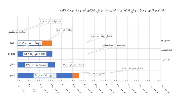 متابعة دورية تنفيذ أنشطة مشروعات خاصة بإنشاء و صيانة الطرق