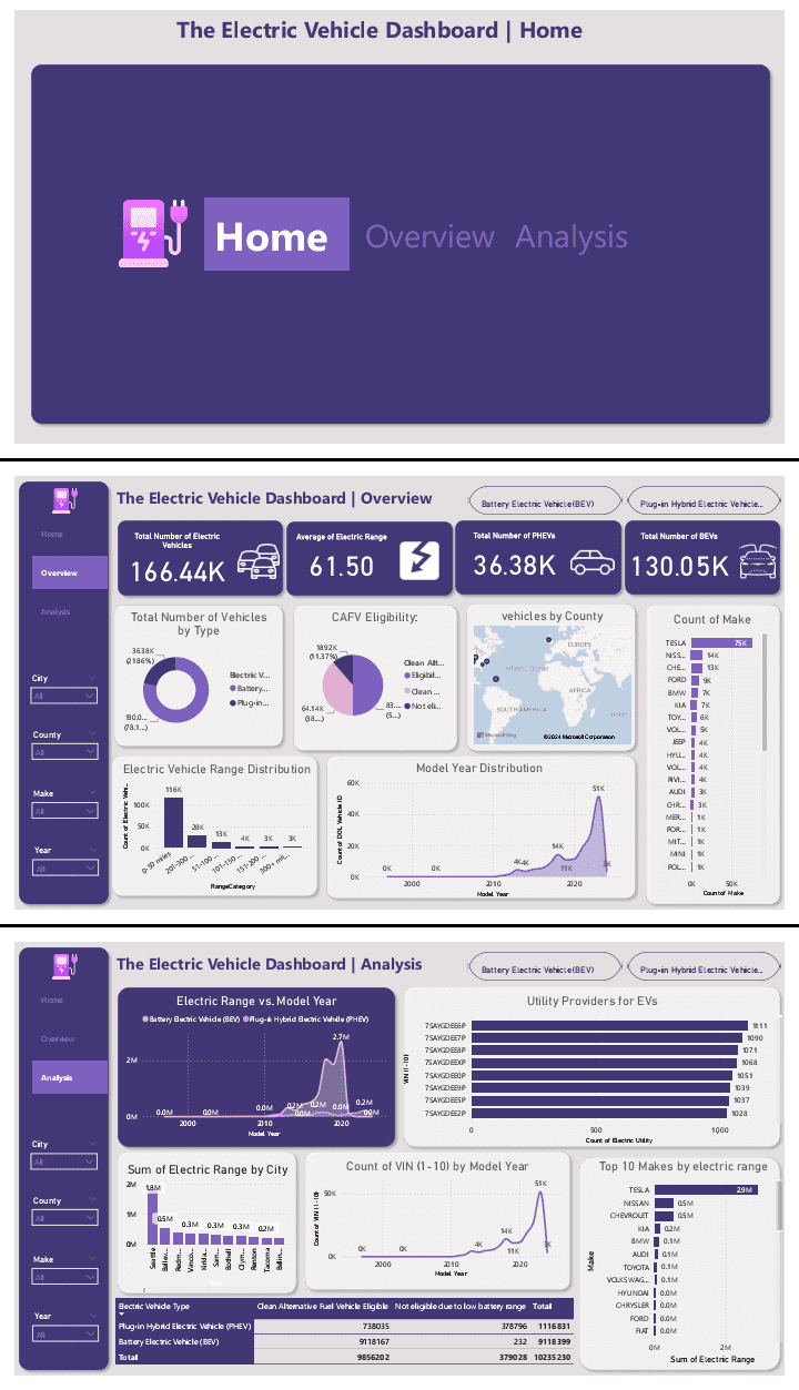 powerbi Dashboard Electric cars Analysis